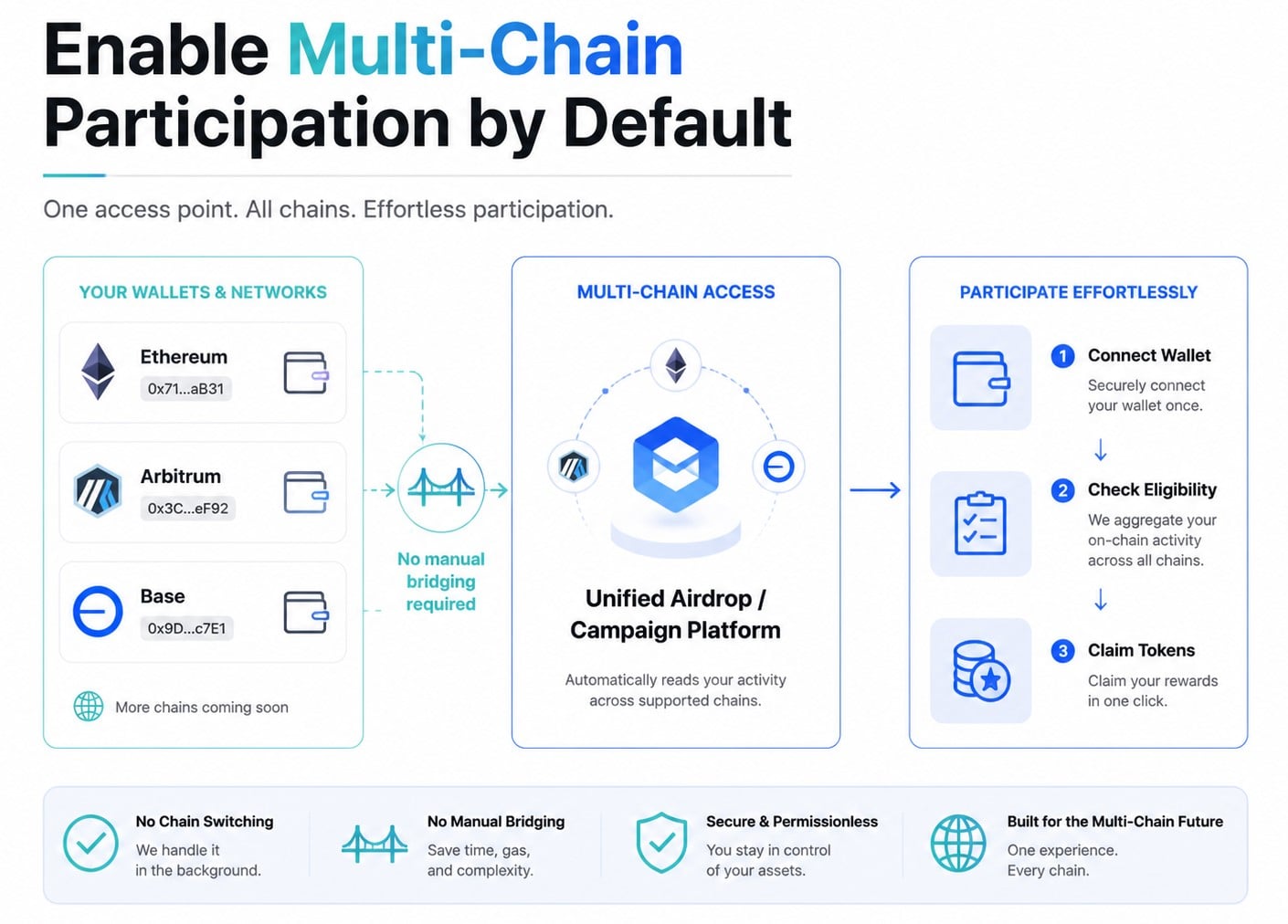 Onchain Subscription SaaS Strategy: Infrastructure and Market Shifts