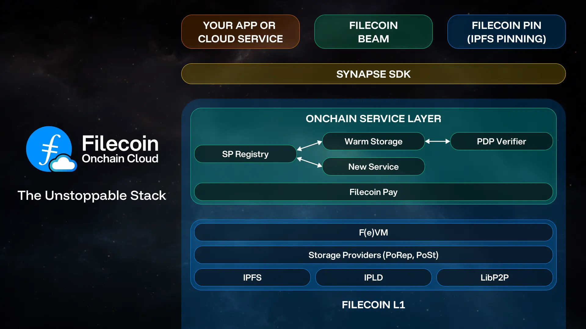Onchain Subscription SaaS Infrastructure