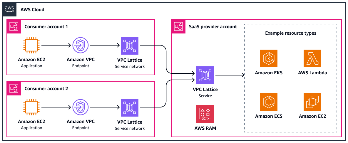 Onchain Subscription SaaS guide upgrade